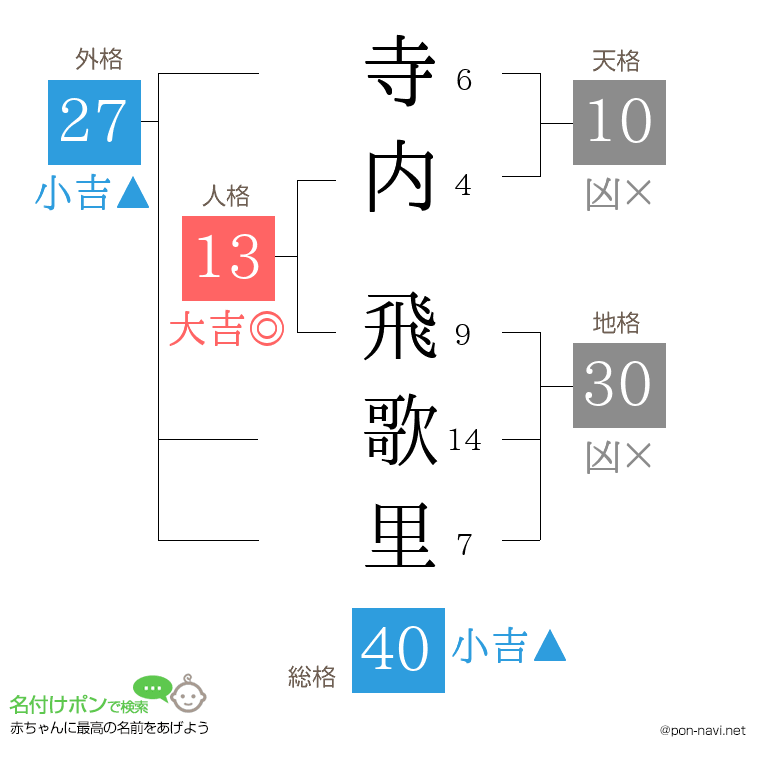寺内 飛歌里さんの姓名判断結果