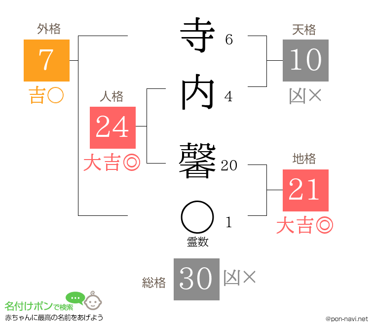 寺内 馨さんの姓名判断結果