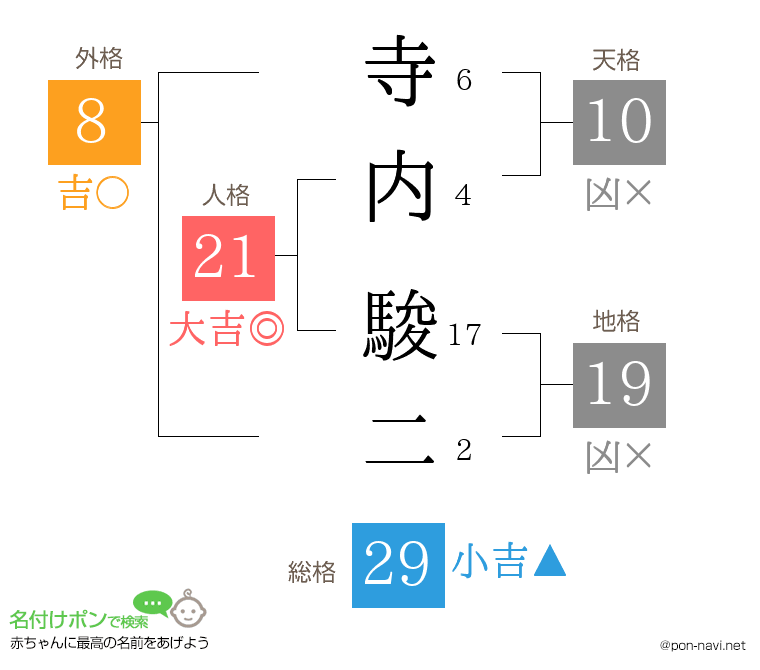 寺内 駿二さんの姓名判断結果