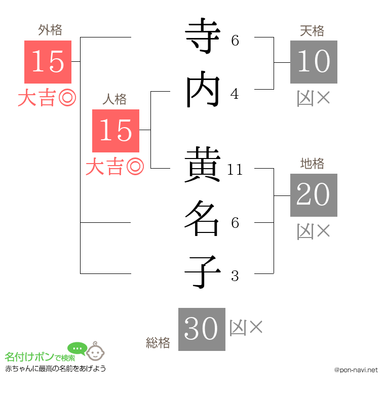 寺内 黄名子さんの姓名判断結果
