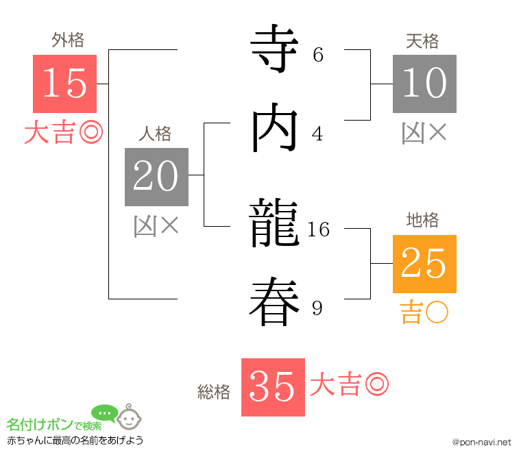 寺内 龍春さんの姓名判断結果