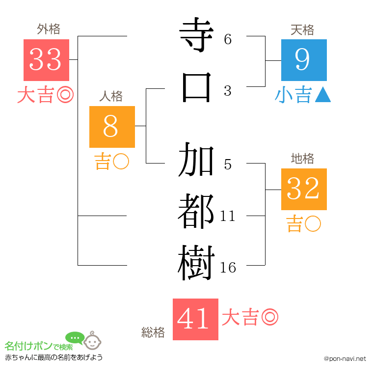 寺口 加都樹さんの姓名判断結果