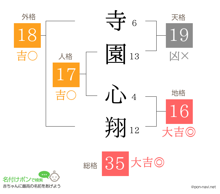 寺園 心翔さんの姓名判断結果