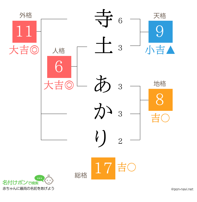 寺土 あかりさんの姓名判断結果