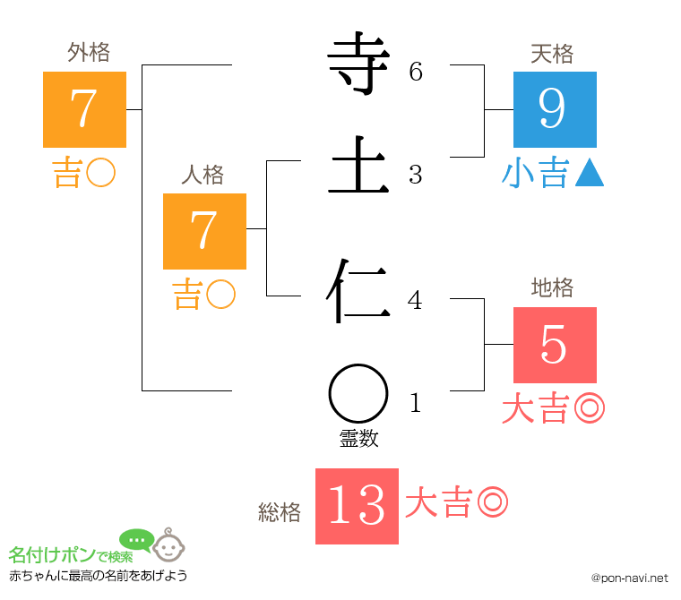 寺土 仁さんの姓名判断結果