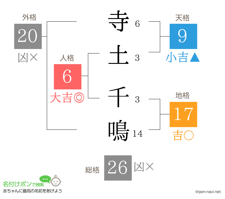 寺土 千鳴さんの姓名判断結果