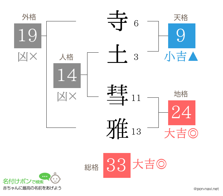 寺土 彗雅さんの姓名判断結果