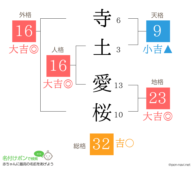 寺土 愛桜さんの姓名判断結果