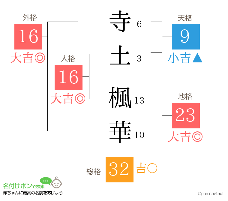寺土 楓華さんの姓名判断結果