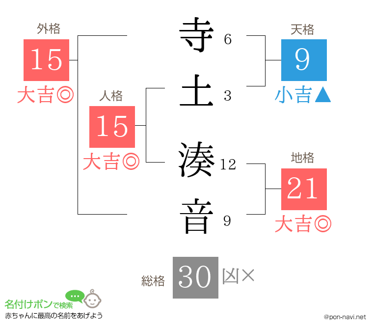 寺土 湊音さんの姓名判断結果