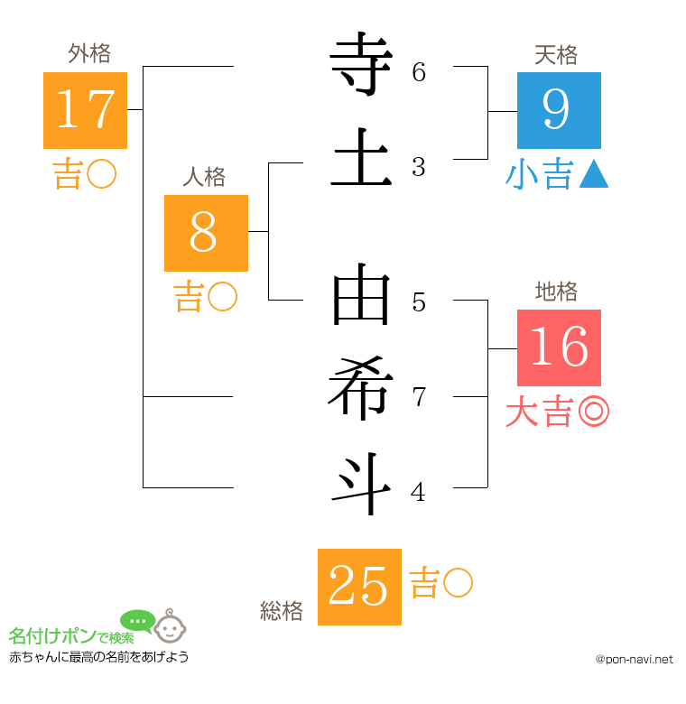 寺土 由希斗さんの姓名判断結果