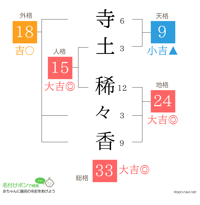 寺土 稀々香さんの姓名判断結果