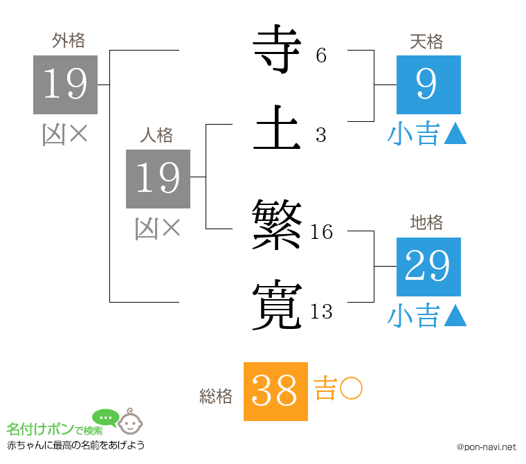 寺土 繁寛さんの姓名判断結果