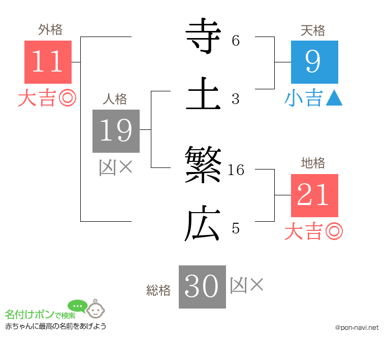 寺土 繁広さんの姓名判断結果