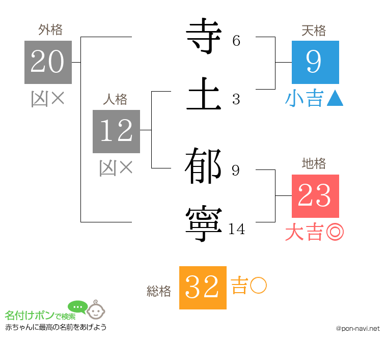 寺土 郁寧さんの姓名判断結果