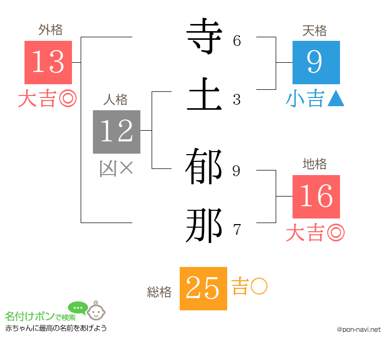 寺土 郁那さんの姓名判断結果