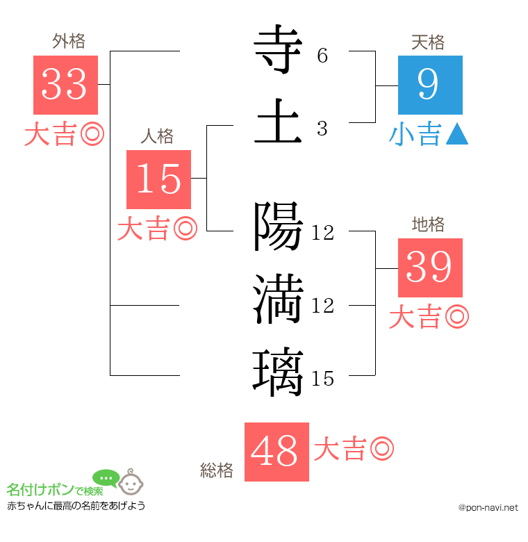 寺土 陽満璃さんの姓名判断結果