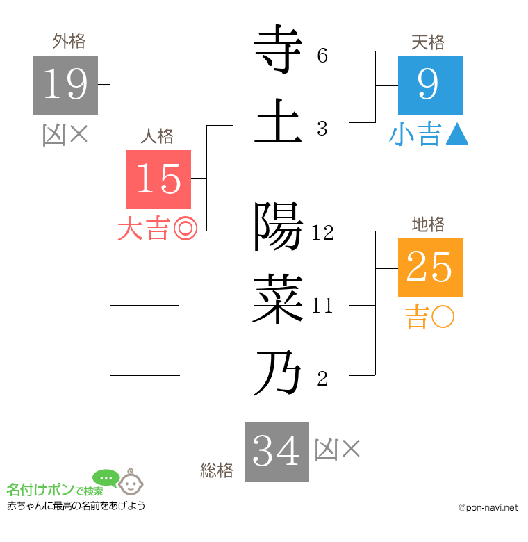 寺土 陽菜乃さんの姓名判断結果