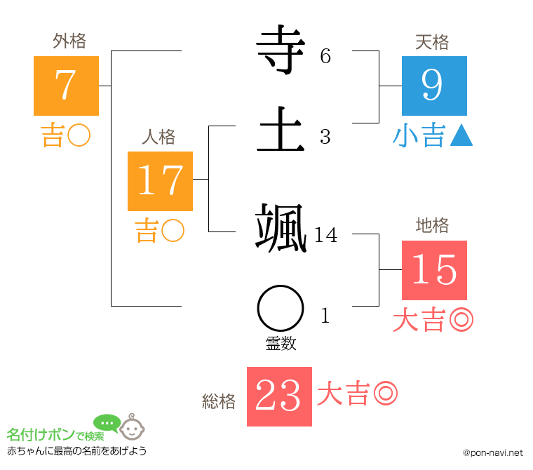寺土 颯さんの姓名判断結果