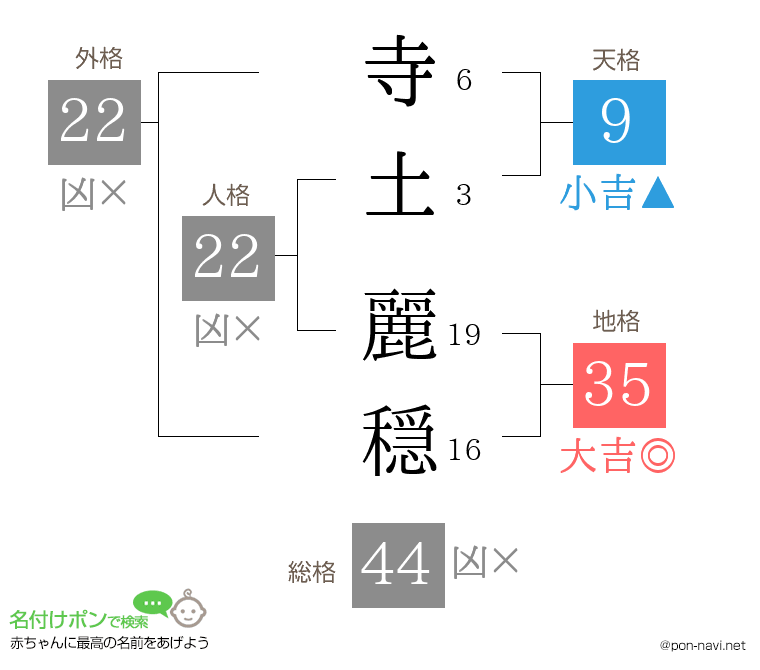 寺土 麗穏さんの姓名判断結果
