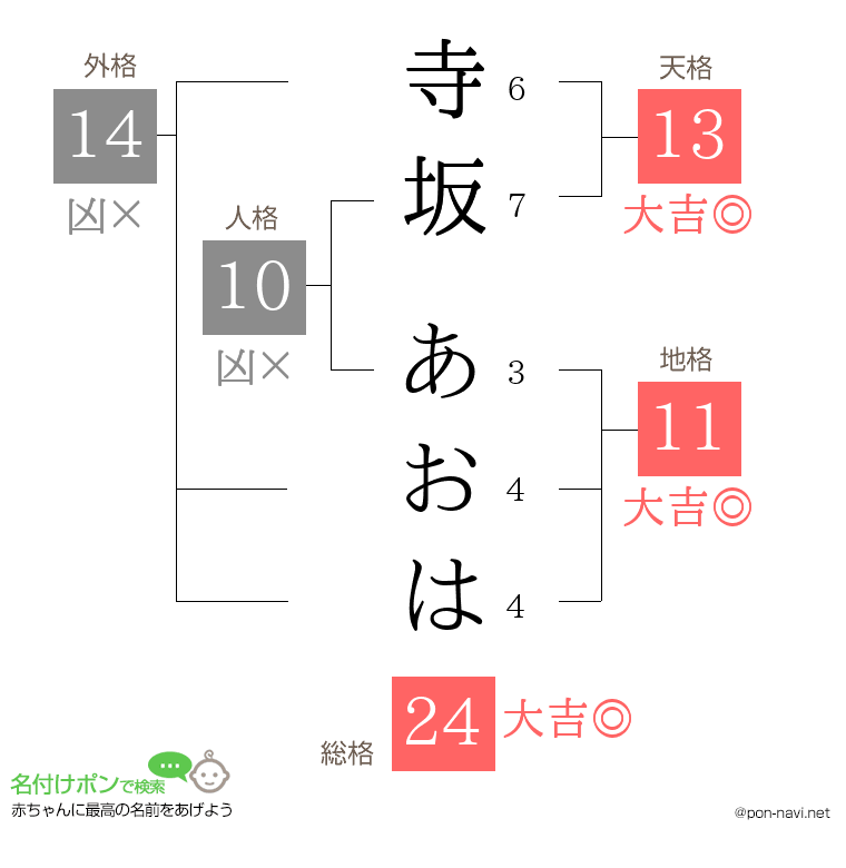 寺坂 あおはさんの姓名判断結果