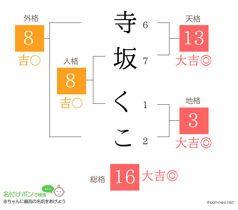 寺坂 くこさんの姓名判断結果