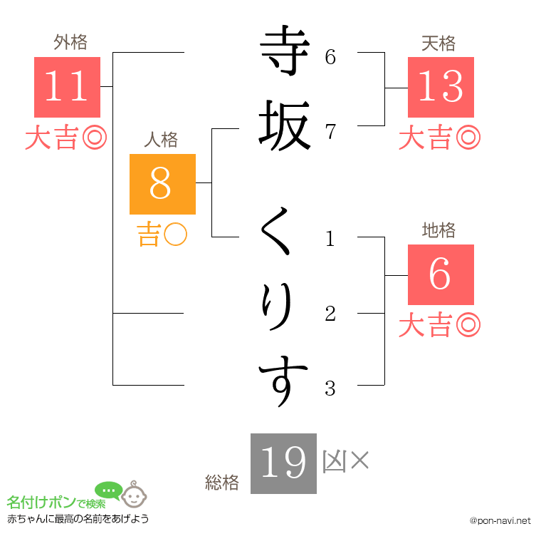 寺坂 くりすさんの姓名判断結果