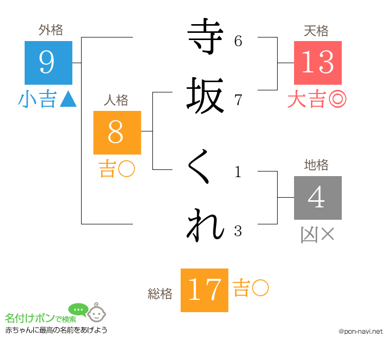 寺坂 くれさんの姓名判断結果