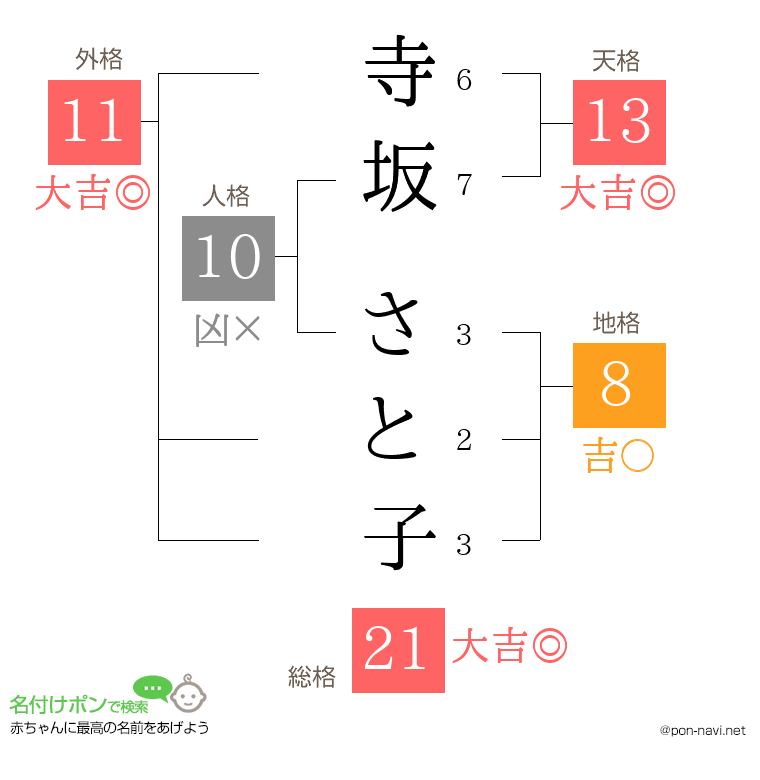 寺坂 さと子さんの姓名判断結果