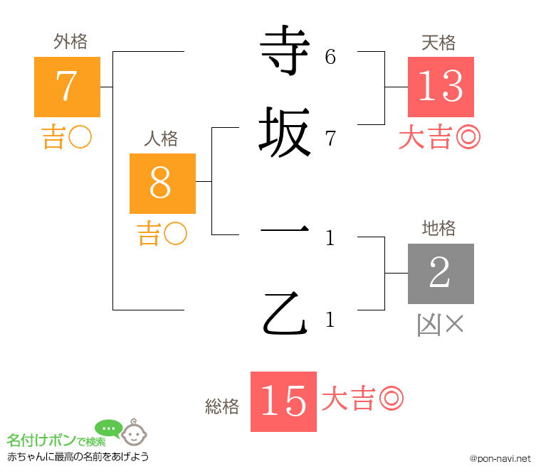 寺坂 一乙さんの姓名判断結果
