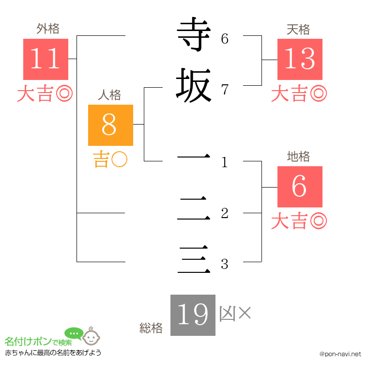 寺坂 一二三さんの姓名判断結果