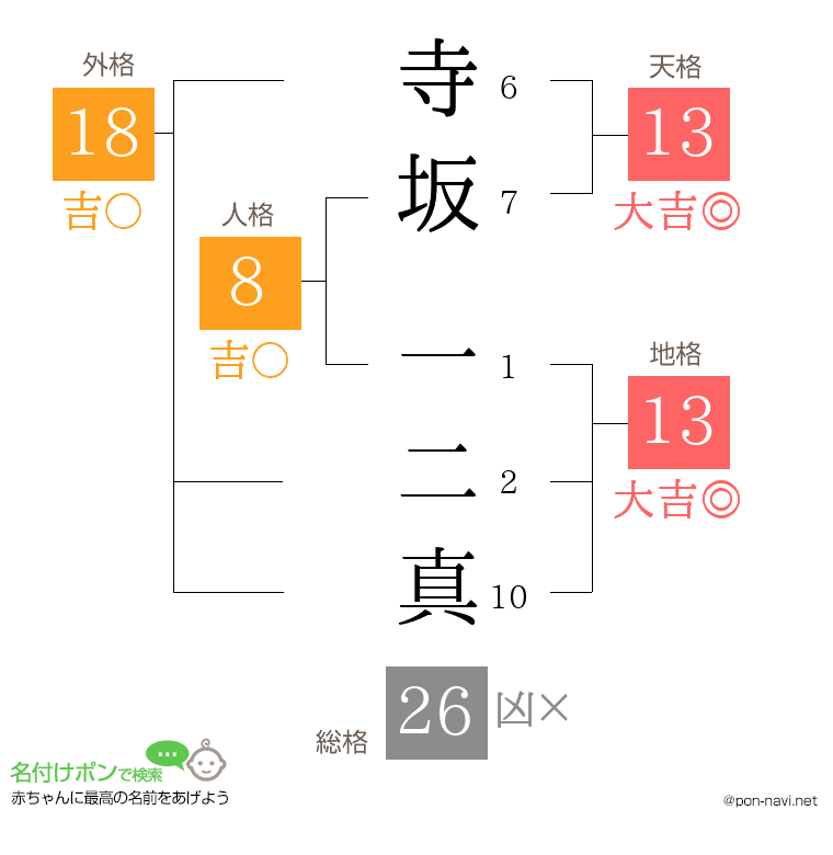寺坂 一二真さんの姓名判断結果