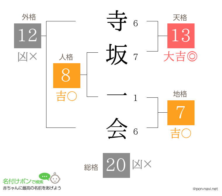 寺坂 一会さんの姓名判断結果