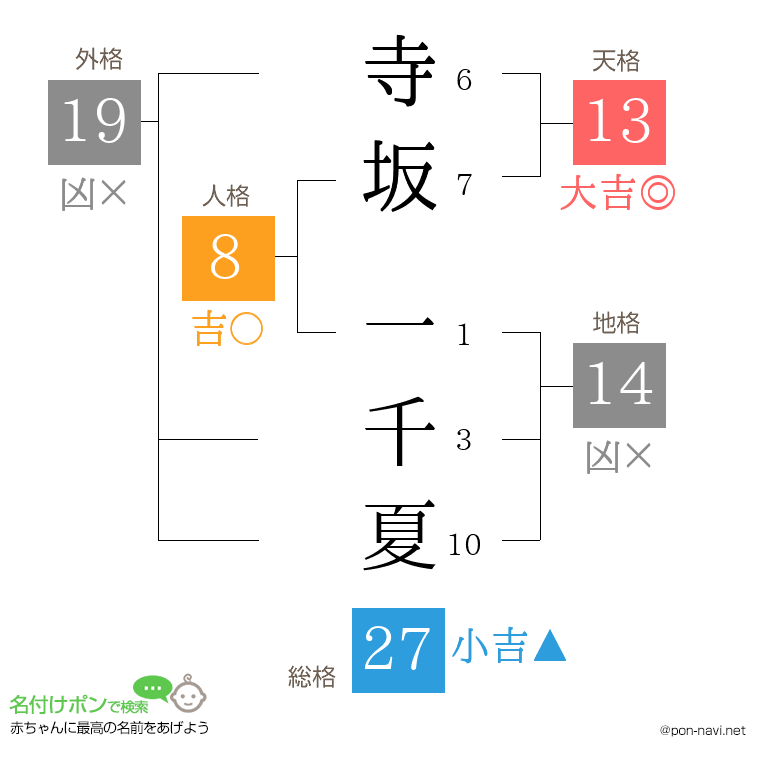 寺坂 一千夏さんの姓名判断結果
