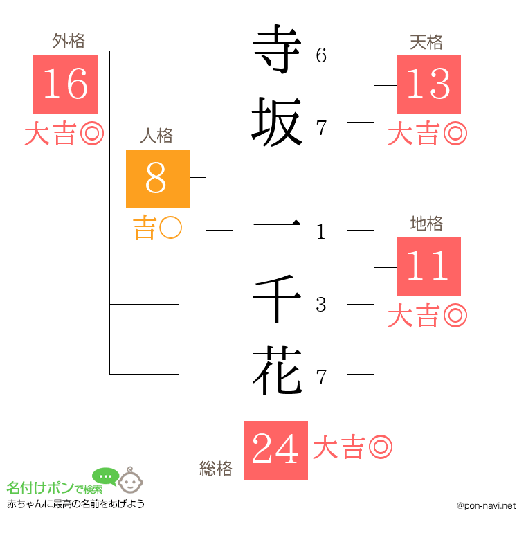 寺坂 一千花さんの姓名判断結果