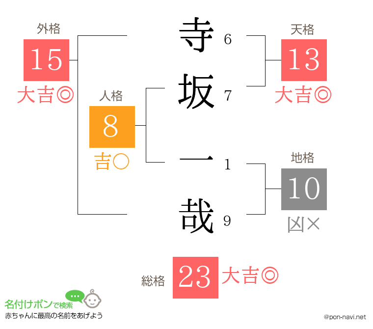寺坂 一哉さんの姓名判断結果