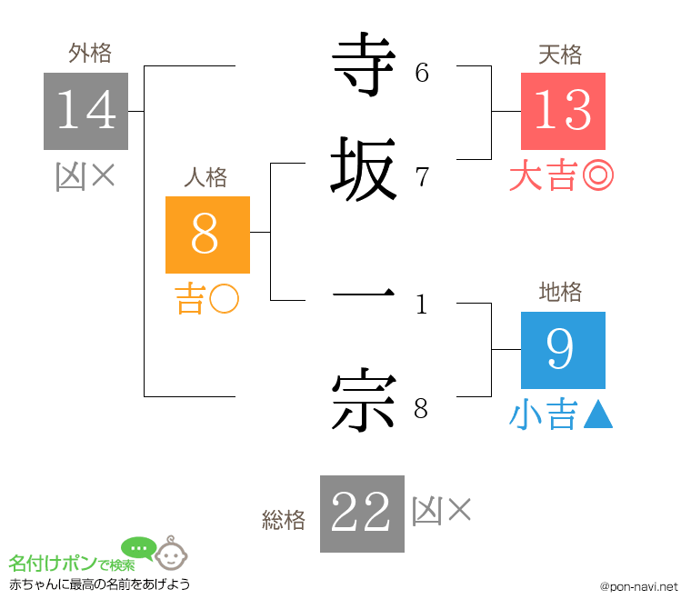 寺坂 一宗さんの姓名判断結果