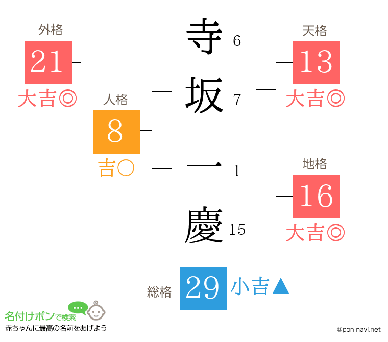 寺坂 一慶さんの姓名判断結果