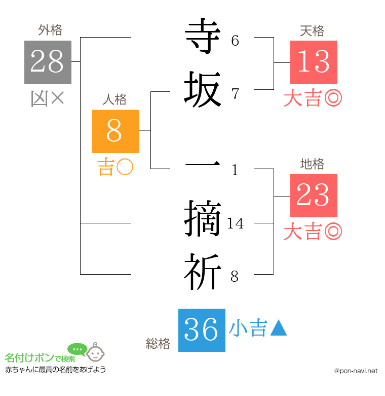 寺坂 一摘祈さんの姓名判断結果