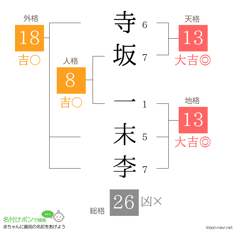 寺坂 一末李さんの姓名判断結果