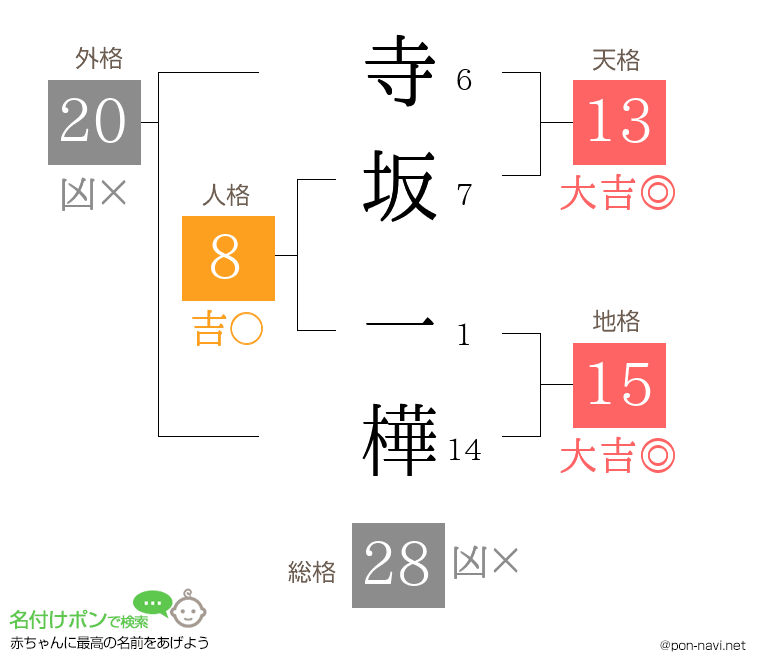 寺坂 一樺さんの姓名判断結果