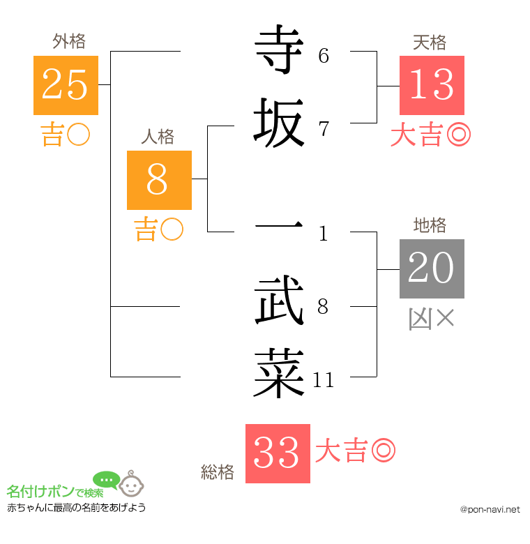 寺坂 一武菜さんの姓名判断結果