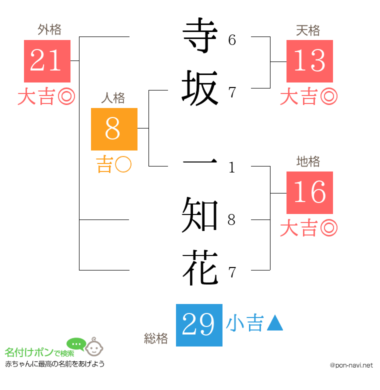 寺坂 一知花さんの姓名判断結果