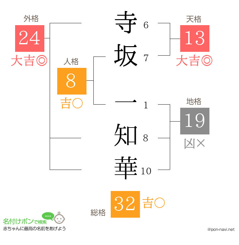 寺坂 一知華さんの姓名判断結果