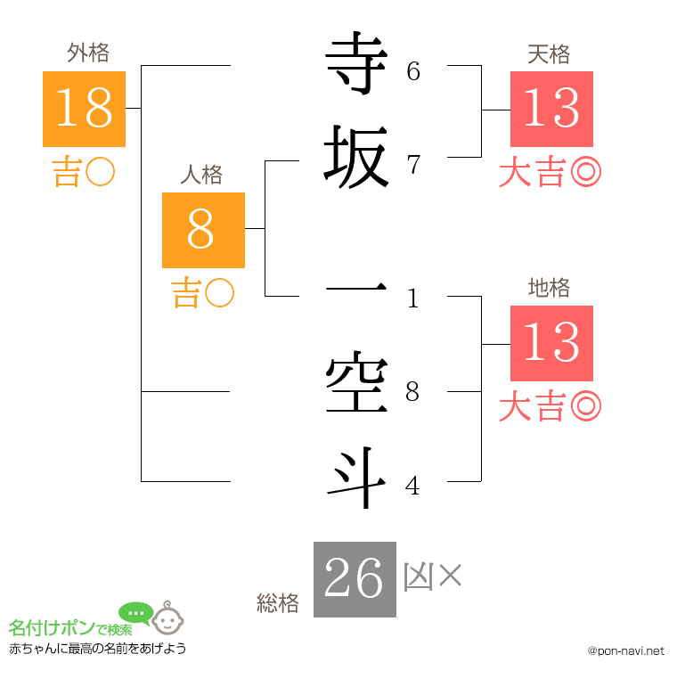 寺坂 一空斗さんの姓名判断結果
