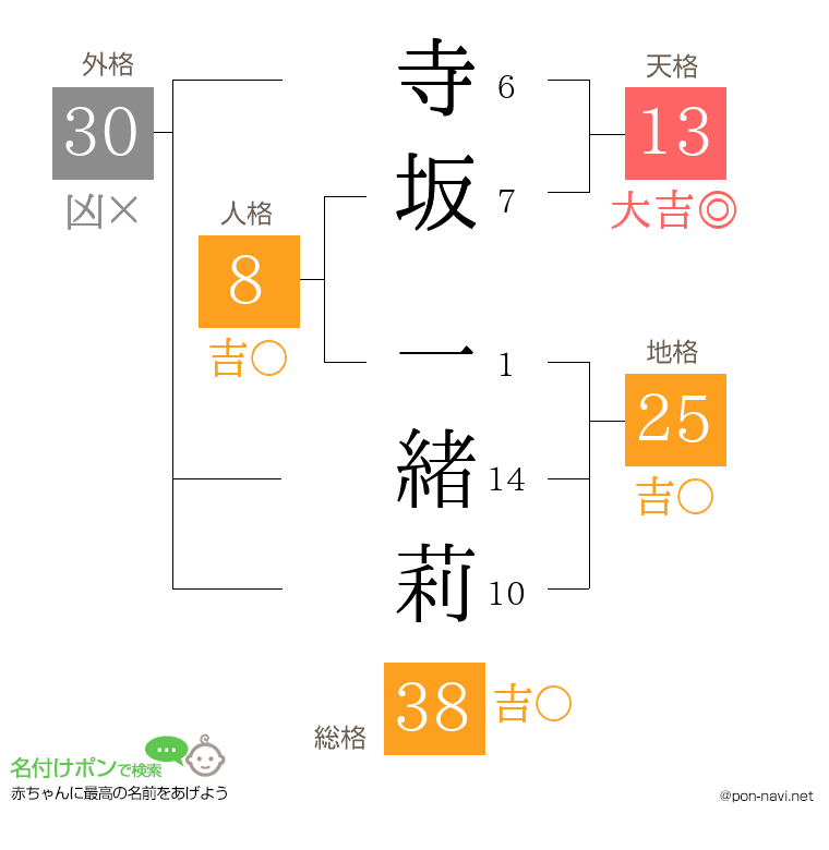 寺坂 一緒莉さんの姓名判断結果