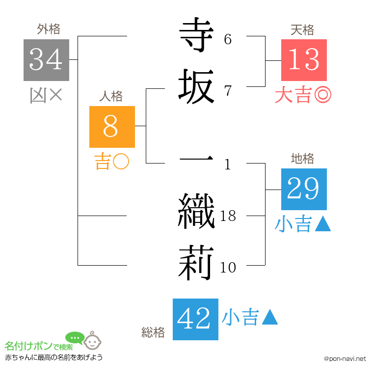 寺坂 一織莉さんの姓名判断結果