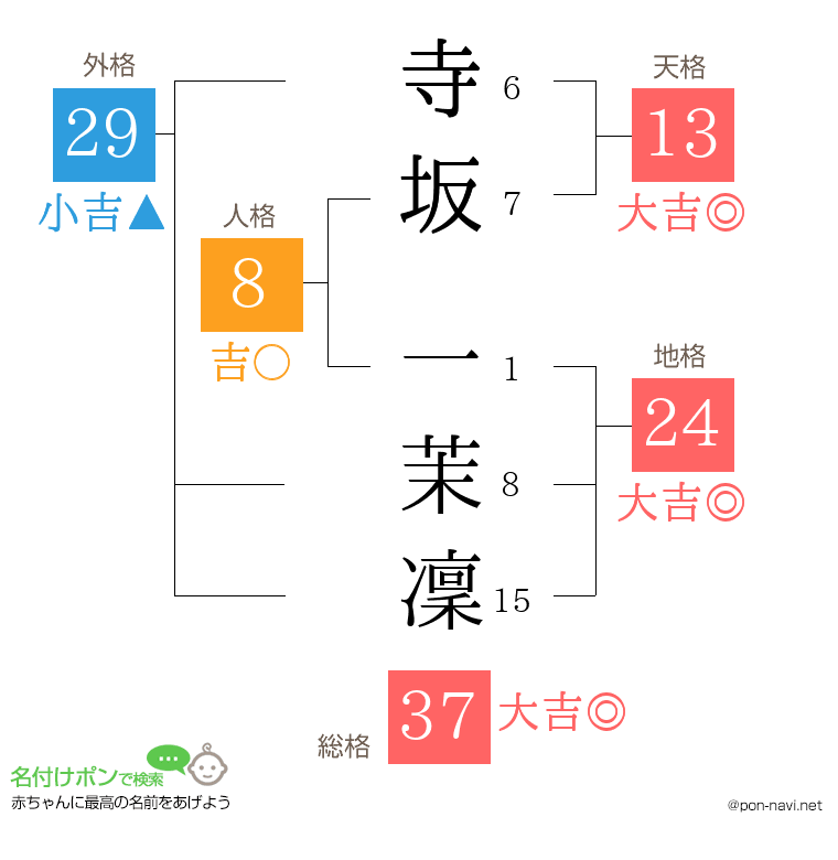 寺坂 一茉凜さんの姓名判断結果
