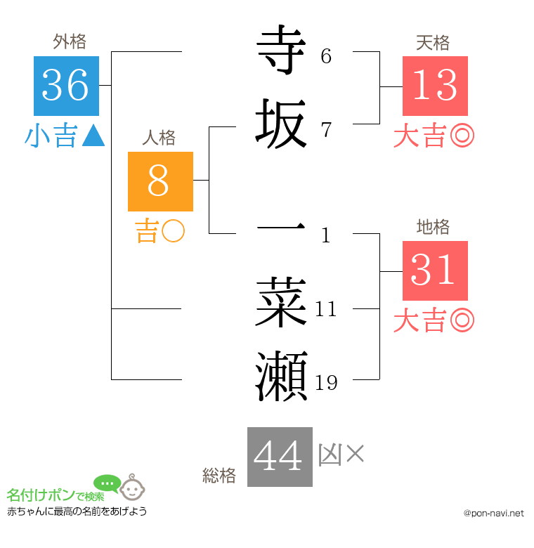 寺坂 一菜瀬さんの姓名判断結果