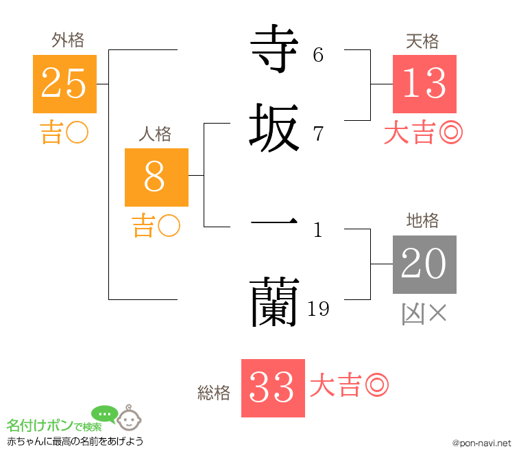 寺坂 一蘭さんの姓名判断結果